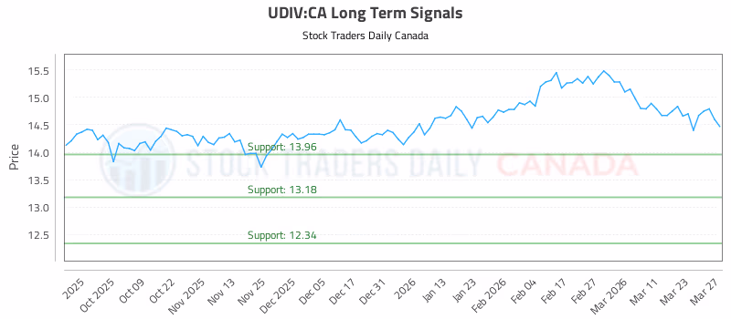 Stock Chart for UDIV:CA
