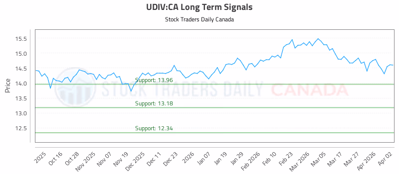 Stock Chart for UDIV:CA