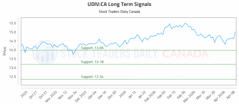 Stock Chart for UDIV:CA