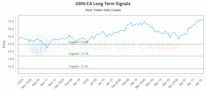 Stock Chart for UDIV:CA