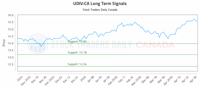 Stock Chart for UDIV:CA