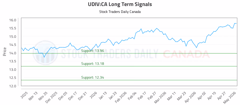 Stock Chart for UDIV:CA