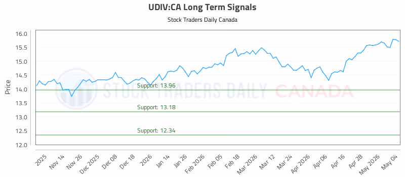 Stock Chart for UDIV:CA