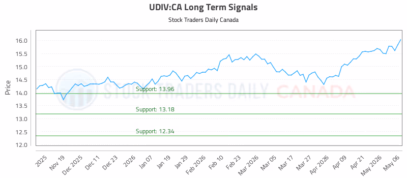 Stock Chart for UDIV:CA