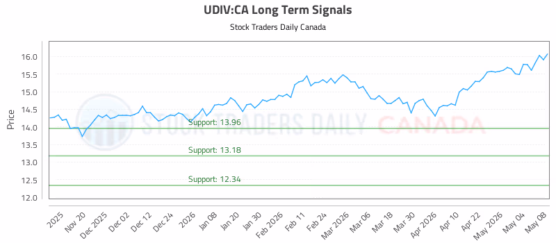 Stock Chart for UDIV:CA