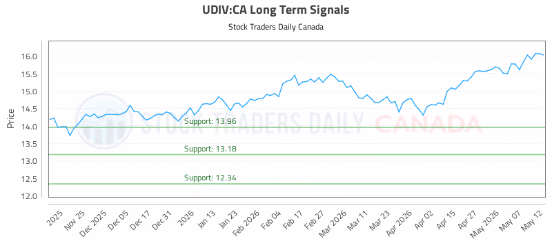 Stock Chart for UDIV:CA