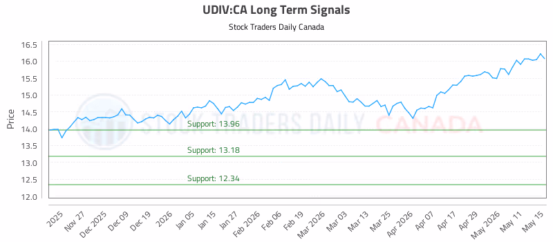 Stock Chart for UDIV:CA