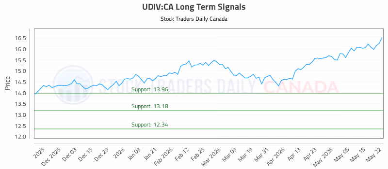 Stock Chart for UDIV:CA