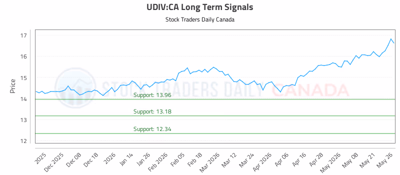 Stock Chart for UDIV:CA