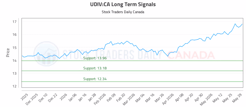 Stock Chart for UDIV:CA