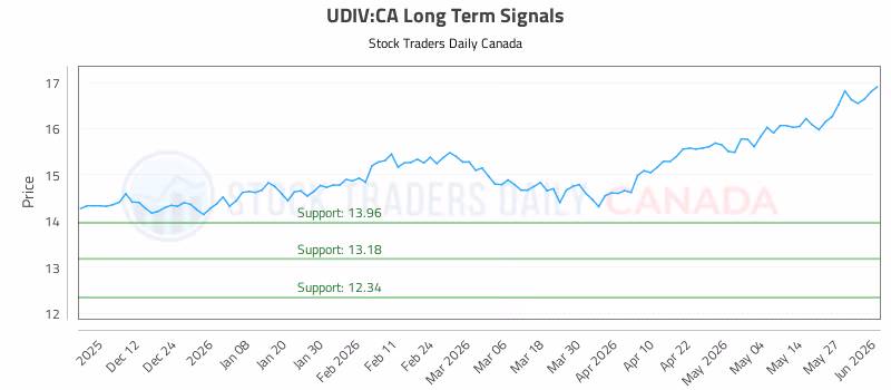 Stock Chart for UDIV:CA