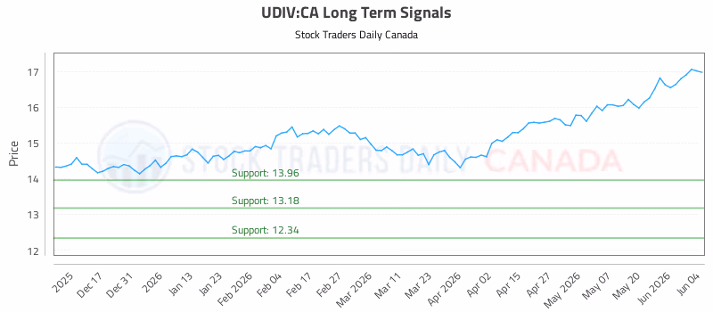 Stock Chart for UDIV:CA