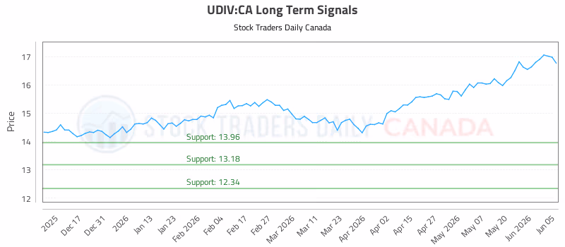 Stock Chart for UDIV:CA