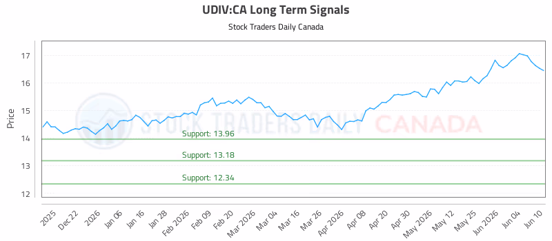 Stock Chart for UDIV:CA