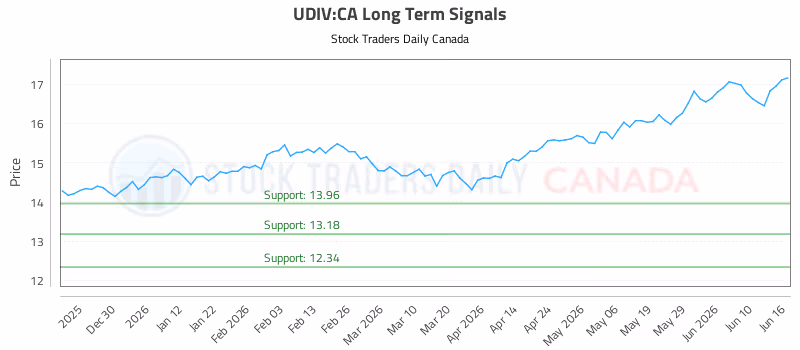 Stock Chart for UDIV:CA