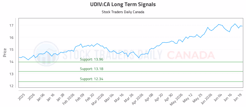 Stock Chart for UDIV:CA