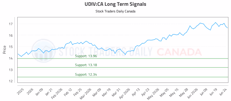 Stock Chart for UDIV:CA
