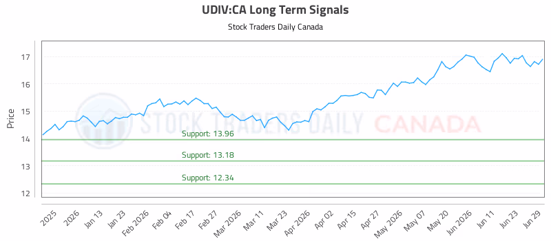 Stock Chart for UDIV:CA