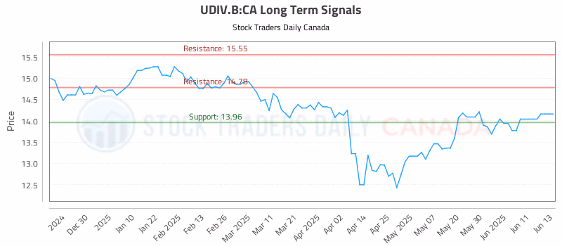 Stock Chart for UDIV.B:CA