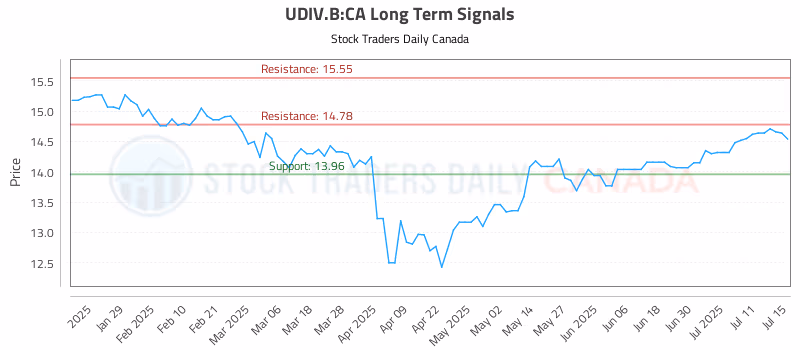 Stock Chart for UDIV.B:CA