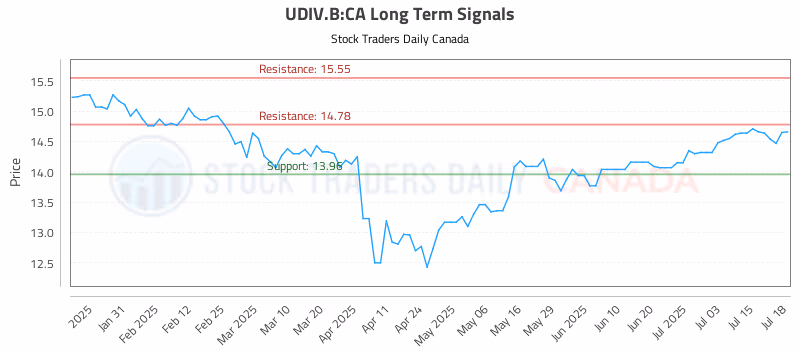 Stock Chart for UDIV.B:CA