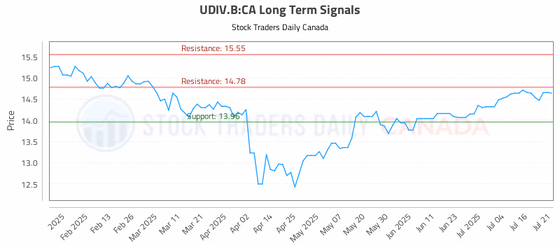 Stock Chart for UDIV.B:CA