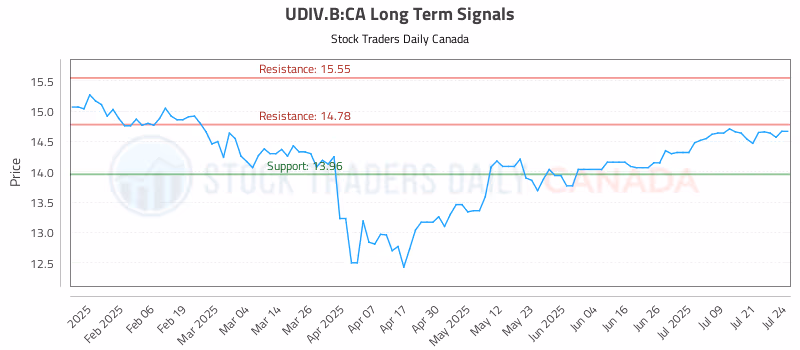 Stock Chart for UDIV.B:CA