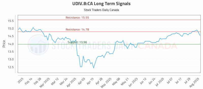 Stock Chart for UDIV.B:CA