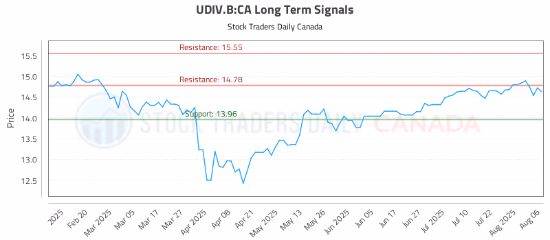 Stock Chart for UDIV.B:CA