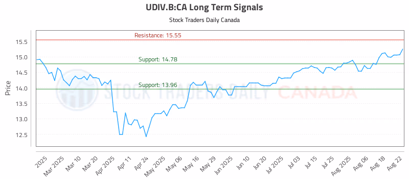 Stock Chart for UDIV.B:CA
