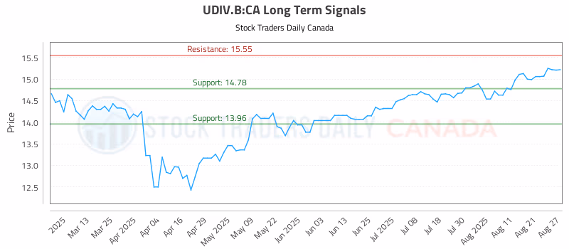 Stock Chart for UDIV.B:CA