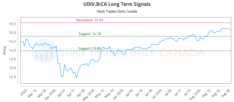Stock Chart for UDIV.B:CA