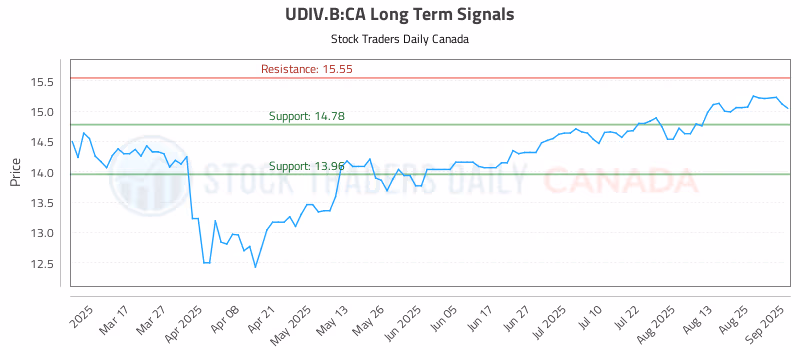 Stock Chart for UDIV.B:CA