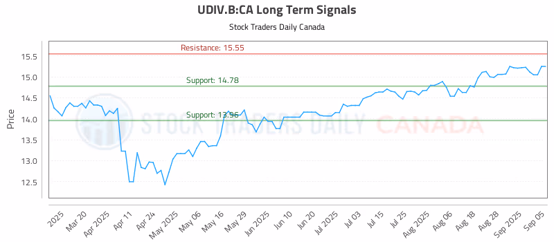 Stock Chart for UDIV.B:CA