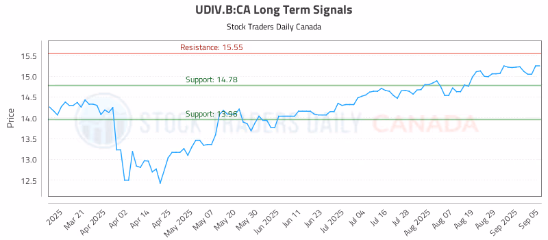 Stock Chart for UDIV.B:CA