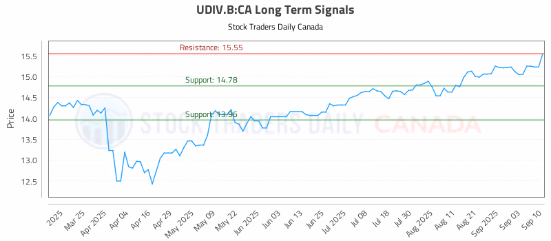 Stock Chart for UDIV.B:CA