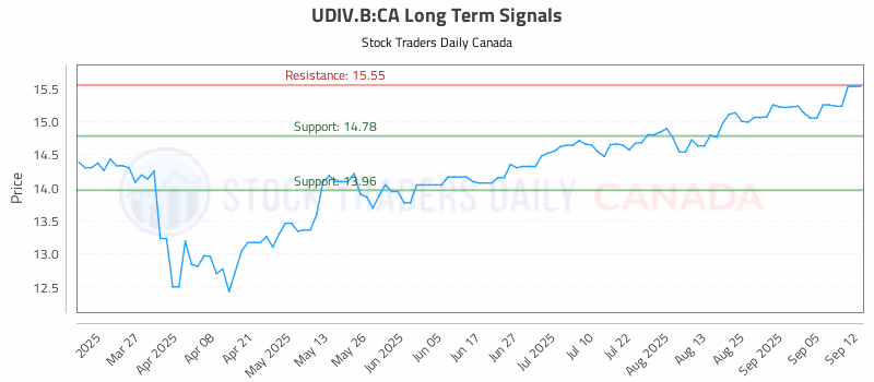 Stock Chart for UDIV.B:CA