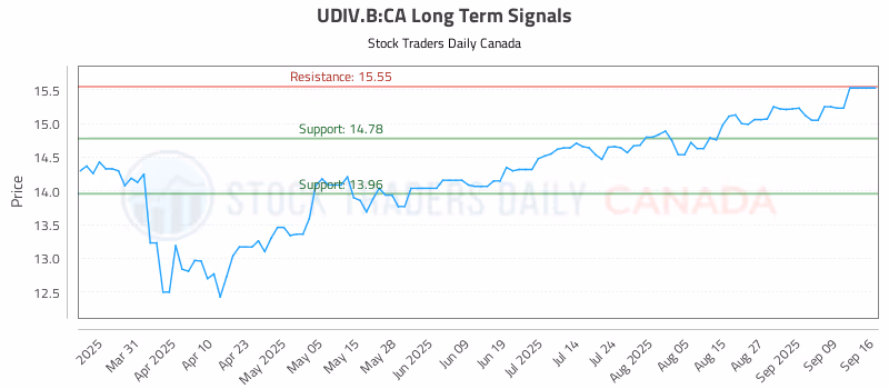 Stock Chart for UDIV.B:CA