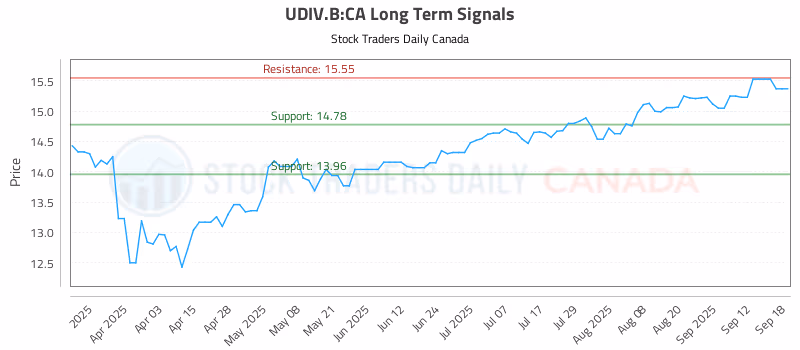 Stock Chart for UDIV.B:CA