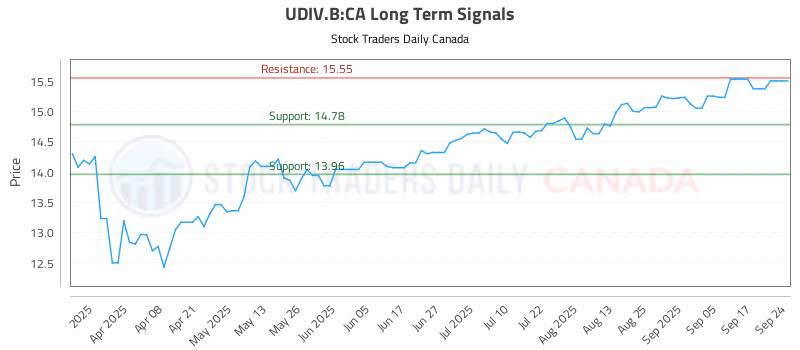 Stock Chart for UDIV.B:CA