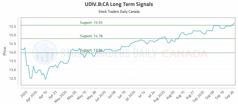 Stock Chart for UDIV.B:CA