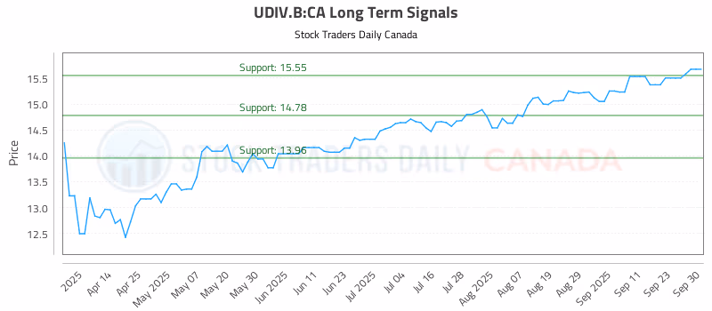 Stock Chart for UDIV.B:CA