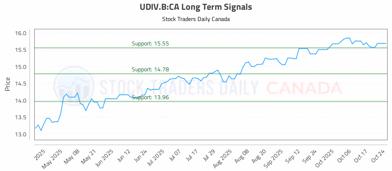 Stock Chart for UDIV.B:CA