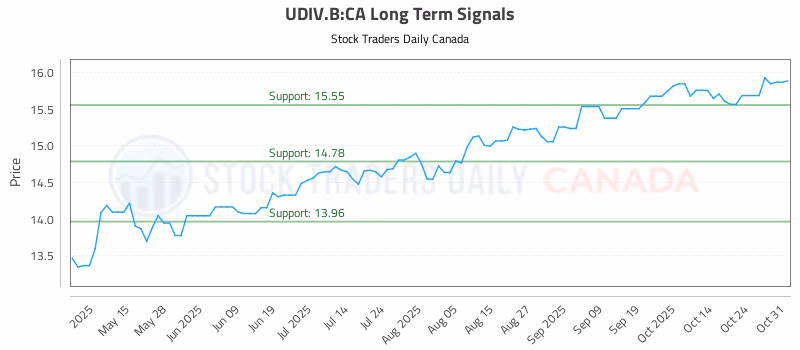 Stock Chart for UDIV.B:CA