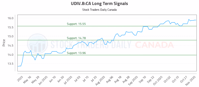 Stock Chart for UDIV.B:CA