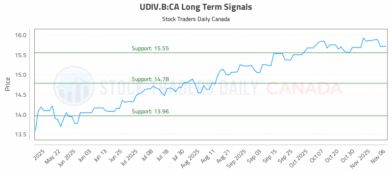 Stock Chart for UDIV.B:CA
