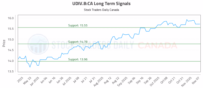 Stock Chart for UDIV.B:CA