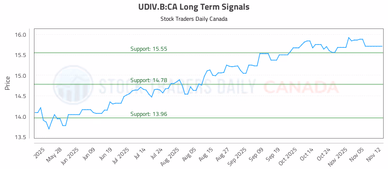 Stock Chart for UDIV.B:CA
