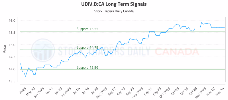 Stock Chart for UDIV.B:CA