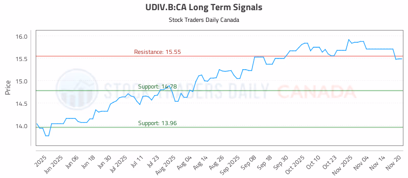 Stock Chart for UDIV.B:CA